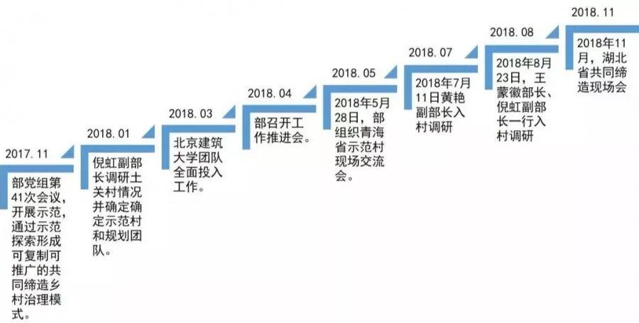 资讯︱北京建筑大学丁奇：乡村规划在乡村治理中的作用与机制探索