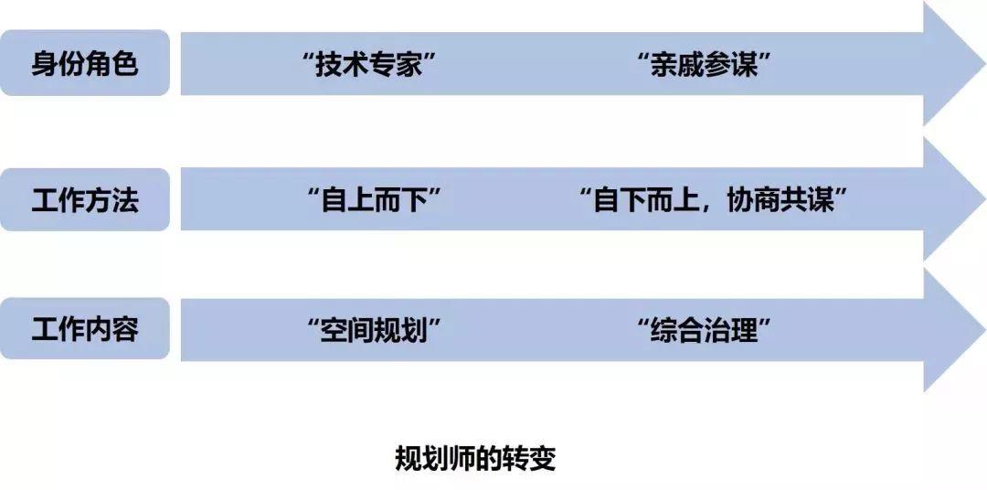 资讯︱北京建筑大学丁奇：乡村规划在乡村治理中的作用与机制探索