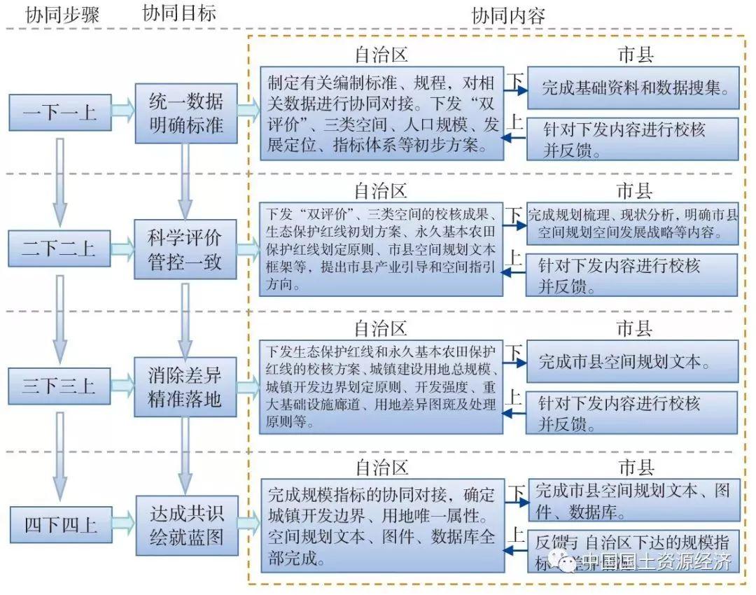 资讯︱深入推进省级国土空间规划试点的建议——以宁夏为例