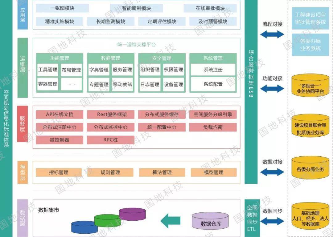 研究︱“五化融合、四位联动”——国地科技国土空间规划监测评估预警管理系统