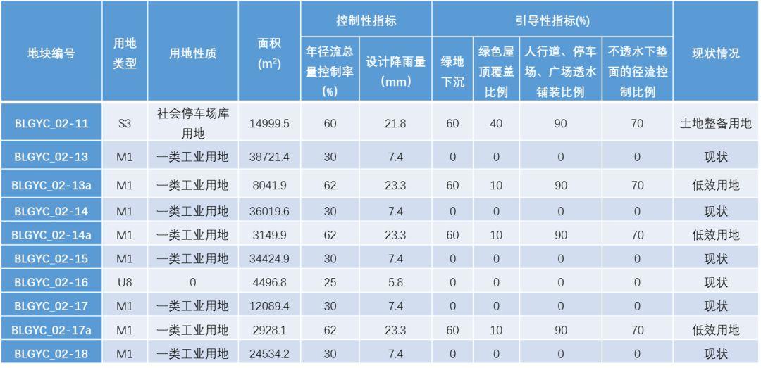 浅论海绵城市详细规划策略——以宝龙科技城为例