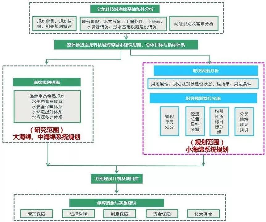 浅论海绵城市详细规划策略——以宝龙科技城为例