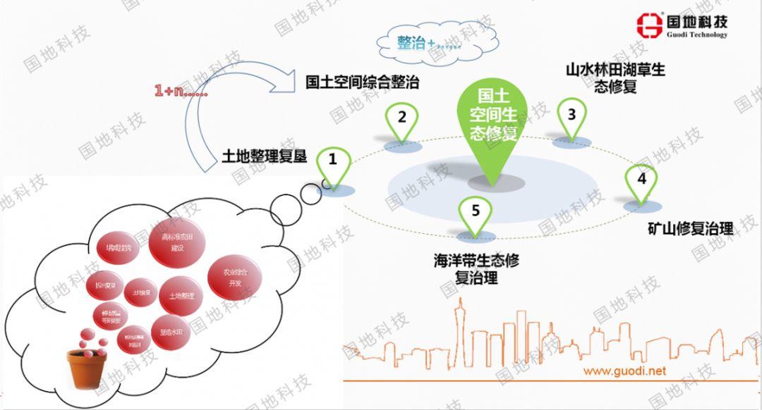 研究 |空间规划体系下对国土空间整治与生态修复的思考