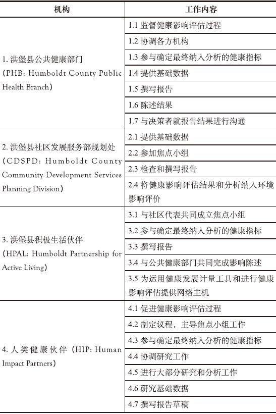 期刊精粹 | 健康影响评估导向下的城市总体规划：以美国洪堡县总体规划为例【2019.1期】