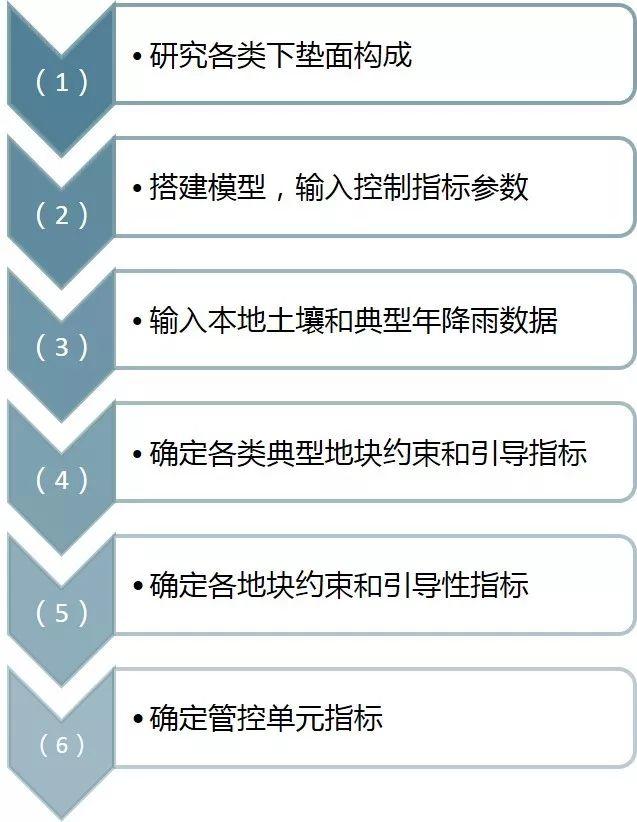 浅论海绵城市详细规划策略——以宝龙科技城为例