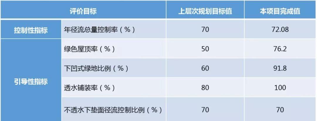 浅论海绵城市详细规划策略——以宝龙科技城为例