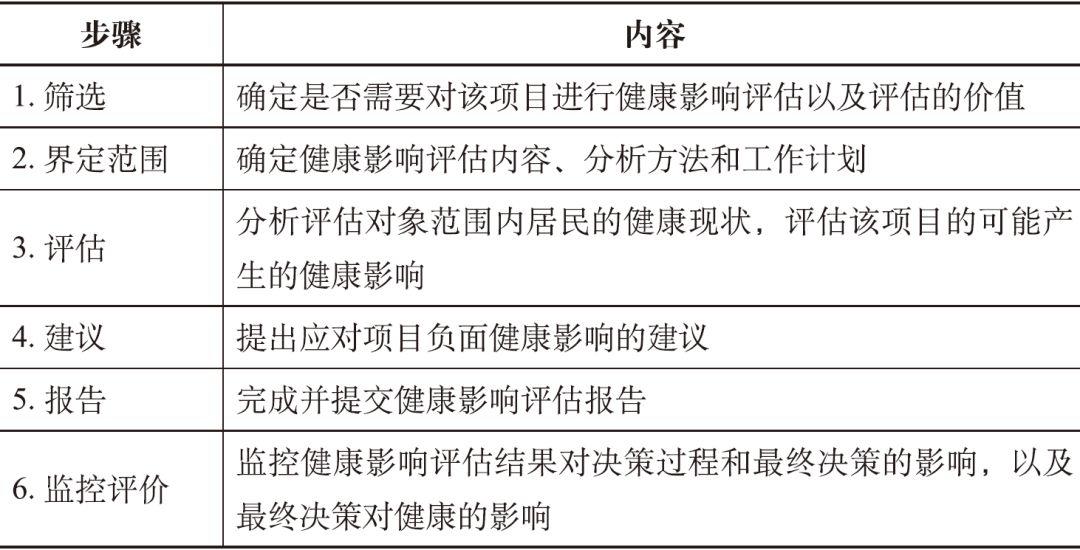 期刊精粹 | 健康影响评估导向下的城市总体规划：以美国洪堡县总体规划为例【2019.1期】