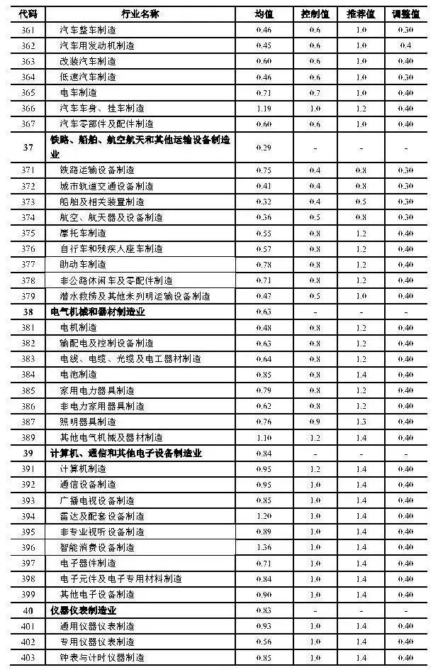 政策︱上海产业用地指南（2019版）正式发布