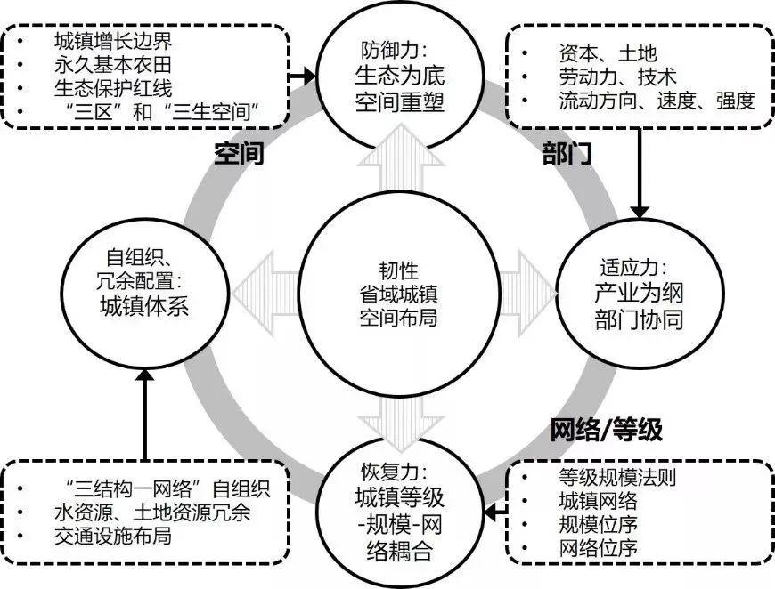 资讯︱清华大学李彤玥：基于韧性视角的省域城镇空间布局框架构建研究