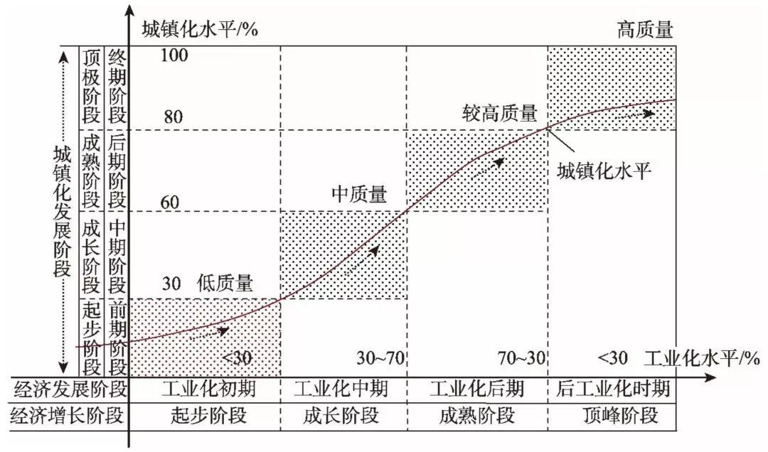 资讯 | 我国新型城镇化高质量发展的规律性与重点方向