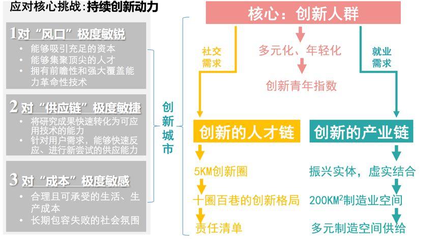 创新城市与城市创新：杭州2050远景发展战略
