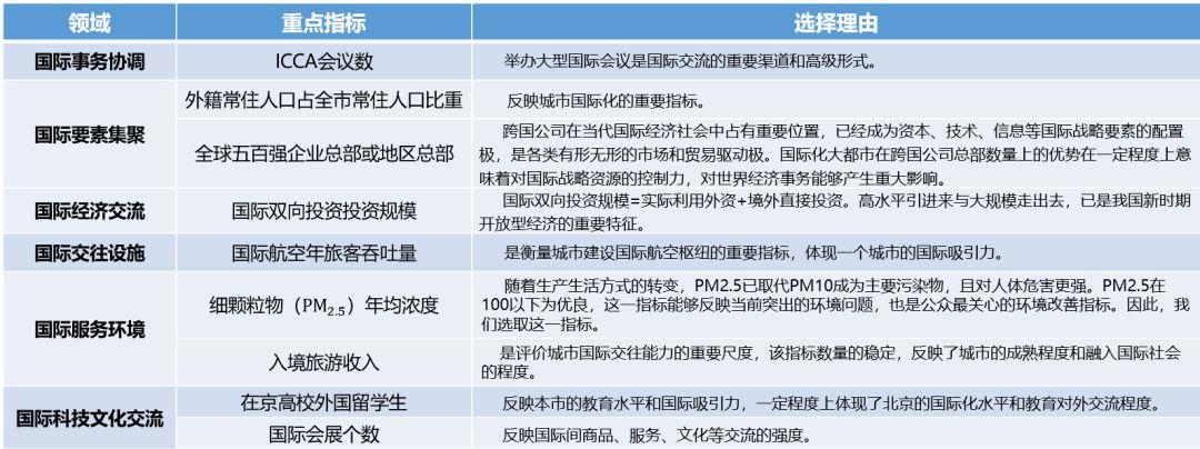 科研类|北京建设国际交往中心监测评价指标体系研究 科研类|北京建设国际交往中心监测评价指标体系研究