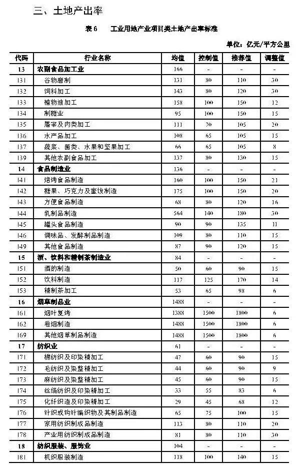 政策︱上海产业用地指南（2019版）正式发布