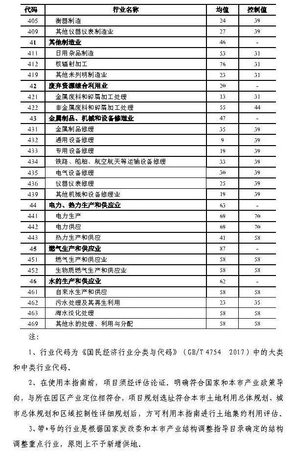 政策︱上海产业用地指南（2019版）正式发布