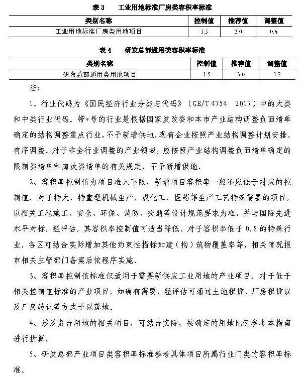 政策︱上海产业用地指南（2019版）正式发布