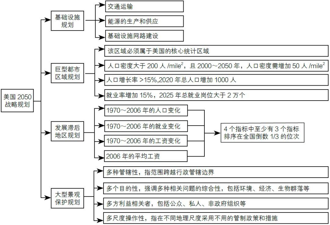 书刊导览 | 《国土空间规划国际比较——体系·指标》（二）