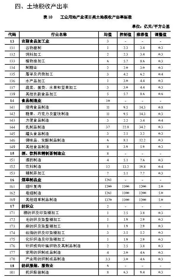 政策︱上海产业用地指南（2019版）正式发布