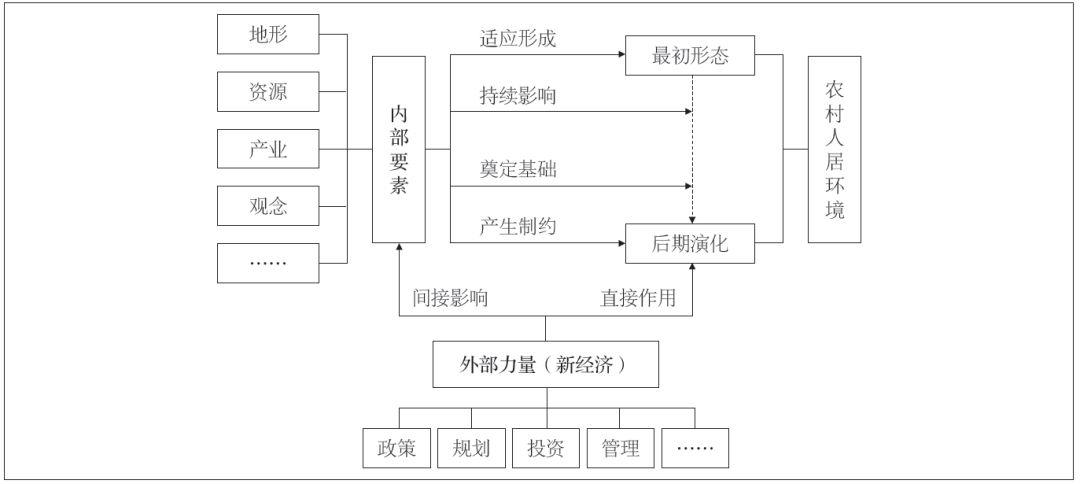 潘斌 | 新经济背景下欠发达地区农村人居环境演化研究——以宿迁市泗洪县官塘村为例