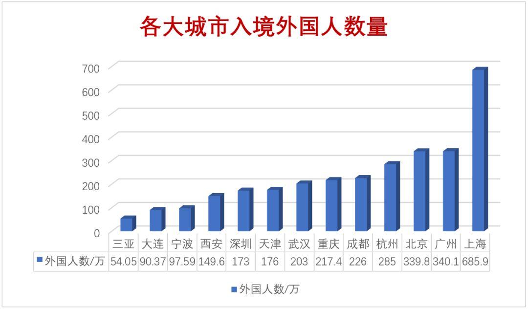 高能数据告诉你：什么才是真正的国际城市？