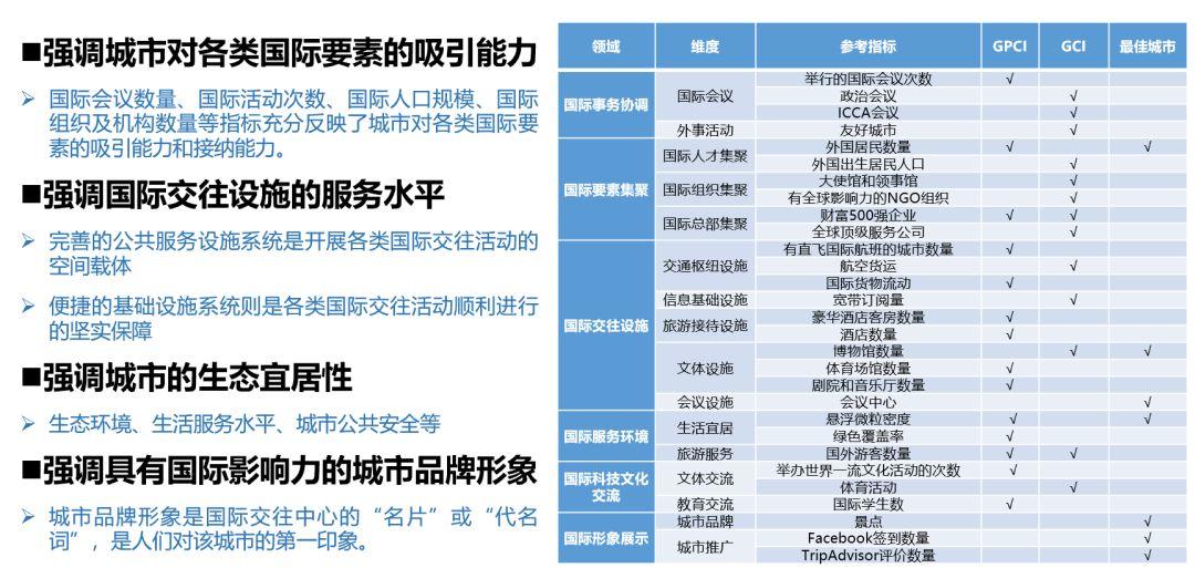 科研类|北京建设国际交往中心监测评价指标体系研究 科研类|北京建设国际交往中心监测评价指标体系研究