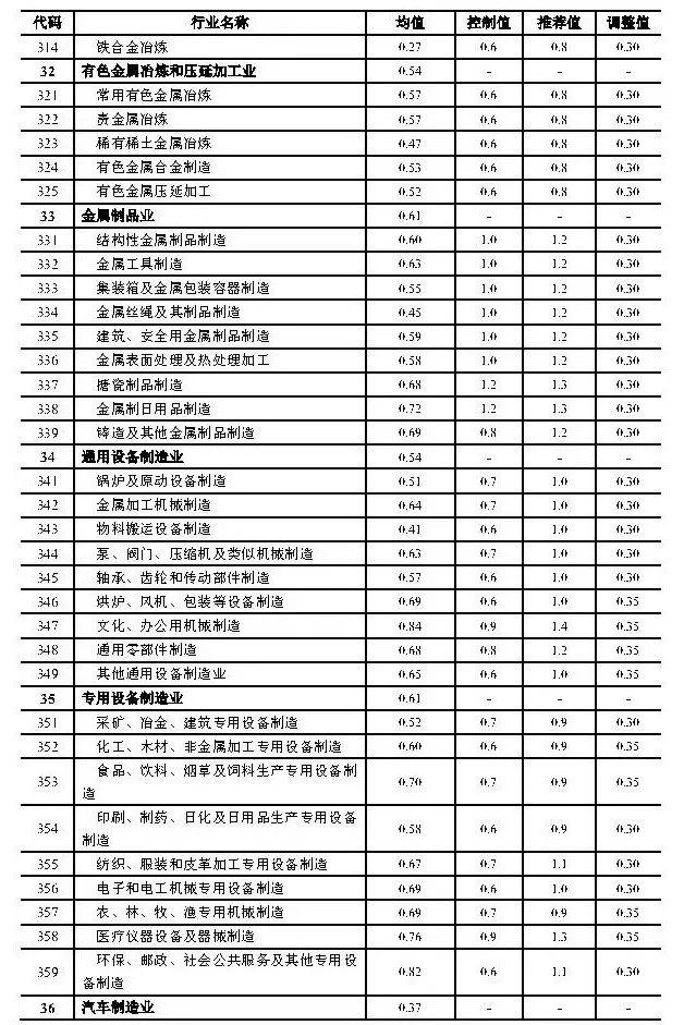 政策︱上海产业用地指南（2019版）正式发布