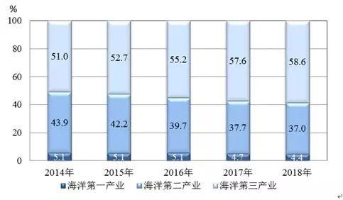想了解中国海洋经济？自然资源部的这份公报请收好