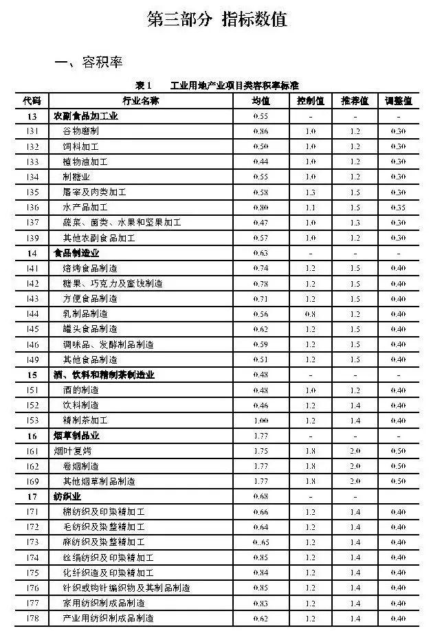 政策︱上海产业用地指南（2019版）正式发布