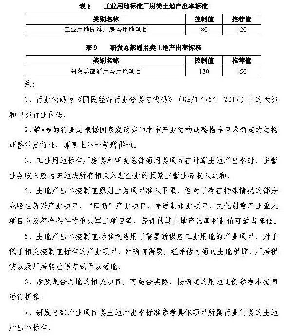 政策︱上海产业用地指南（2019版）正式发布