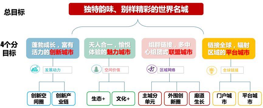 创新城市与城市创新：杭州2050远景发展战略