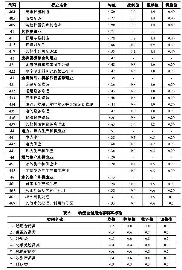 政策︱上海产业用地指南（2019版）正式发布