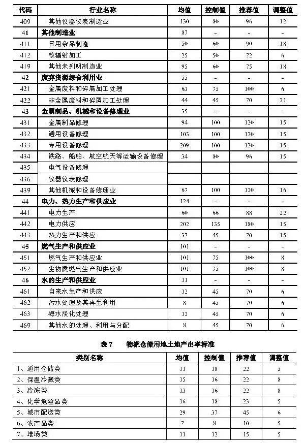 政策︱上海产业用地指南（2019版）正式发布