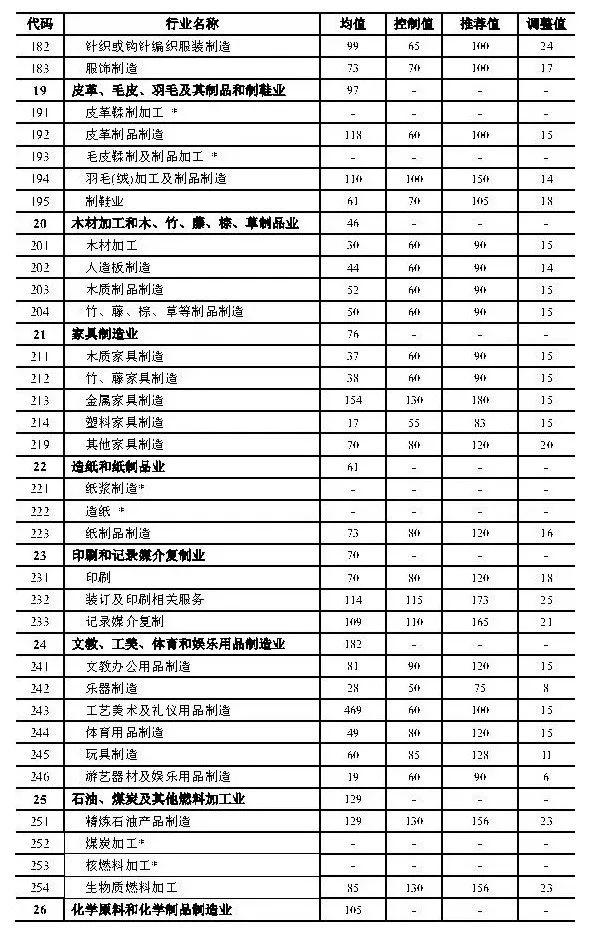 政策︱上海产业用地指南（2019版）正式发布