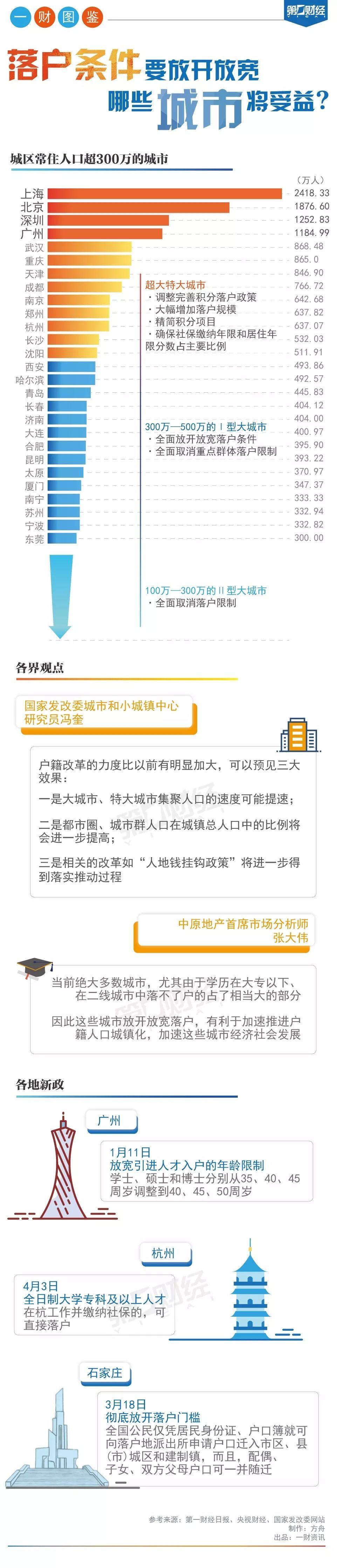 资讯｜发改委明确新型城镇化建设重点任务，到2020年实现1亿人城镇落户