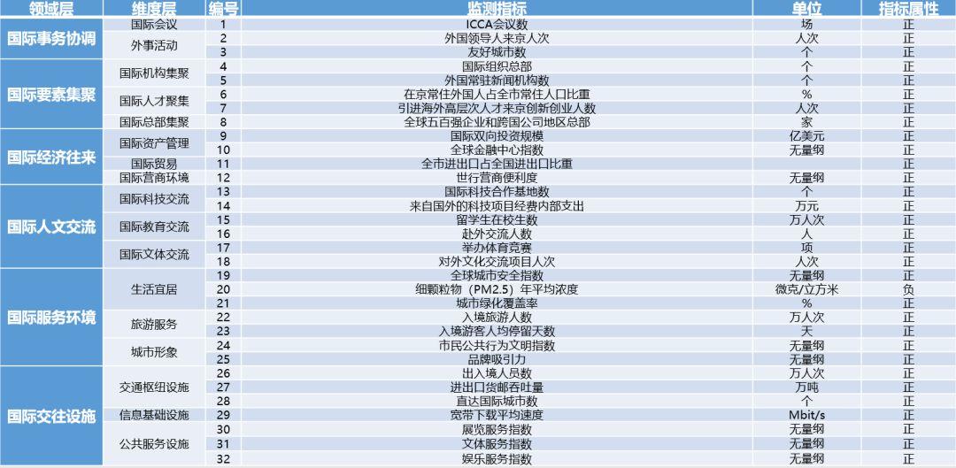 科研类|北京建设国际交往中心监测评价指标体系研究 科研类|北京建设国际交往中心监测评价指标体系研究