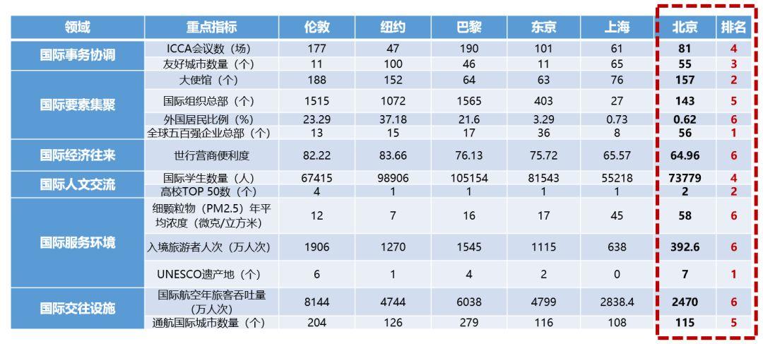 科研类|北京建设国际交往中心监测评价指标体系研究 科研类|北京建设国际交往中心监测评价指标体系研究