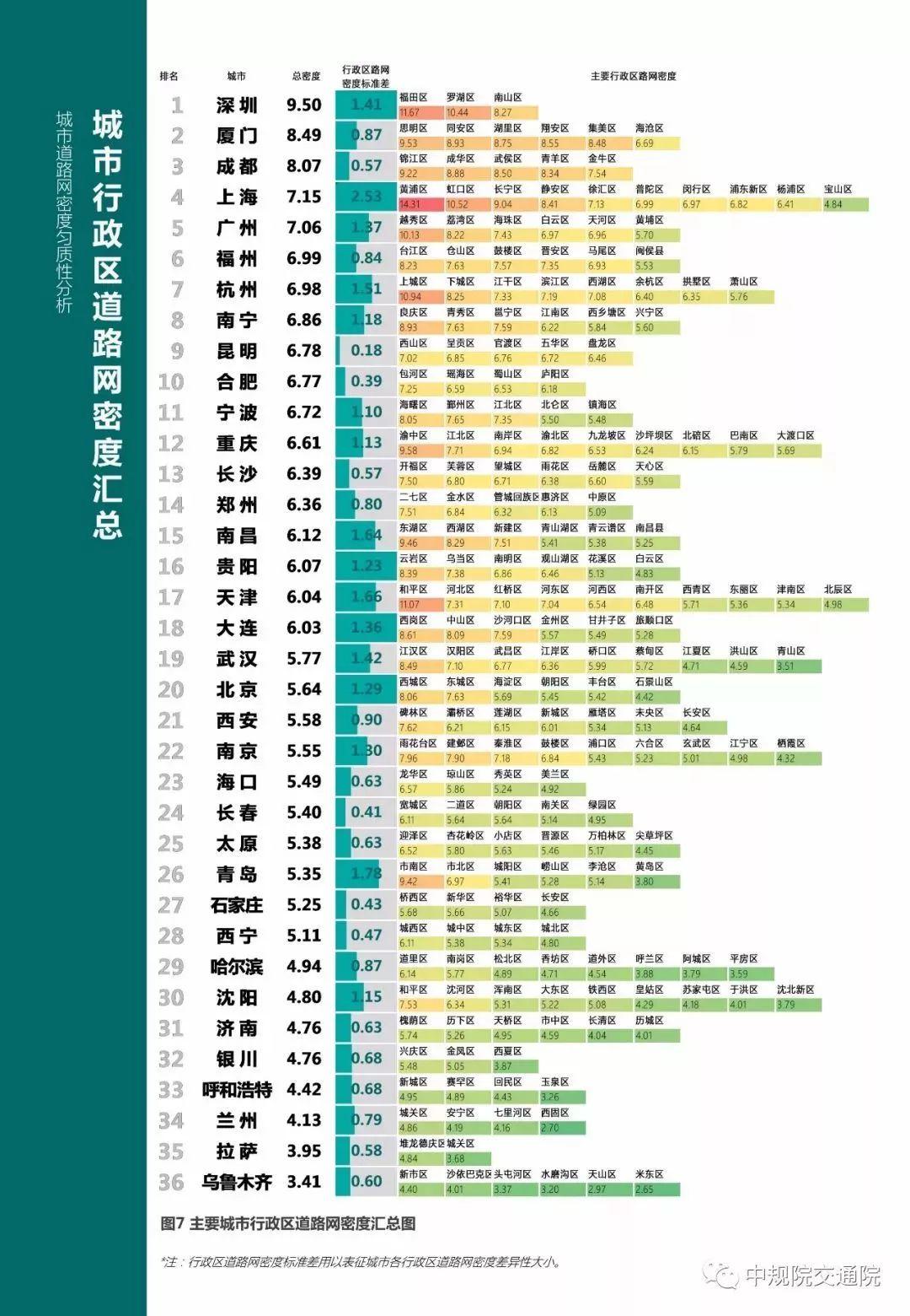深圳、厦门、成都、上海、广州稳居前五,速来围观《中国主要城市道路网密度监测报告》(附下载) 深圳、厦门、成都、上海、广州稳居前五,速来围观《中国主要城市道路网密度监测报告》(附下载)