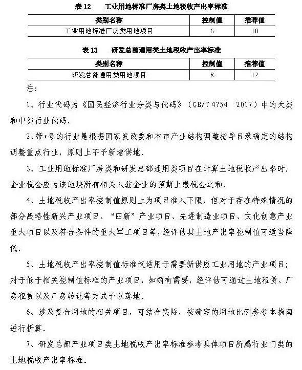政策︱上海产业用地指南（2019版）正式发布