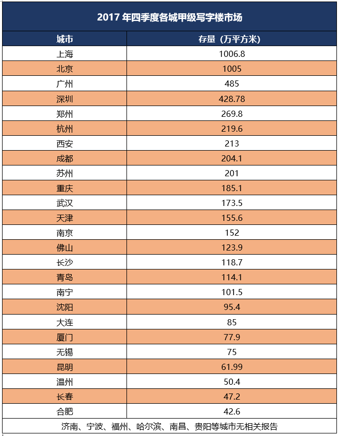 甲级写字楼PK，谁是中国商务第一城？