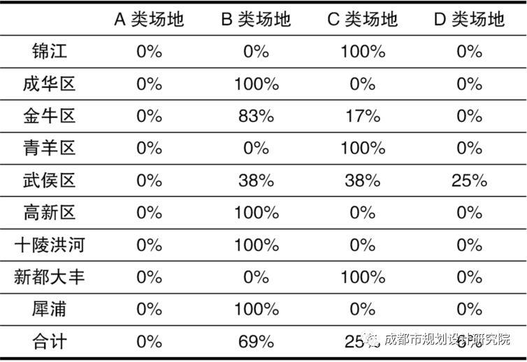 【灾后重建】关于成都市中心城应急避难场所系统的评估与思考