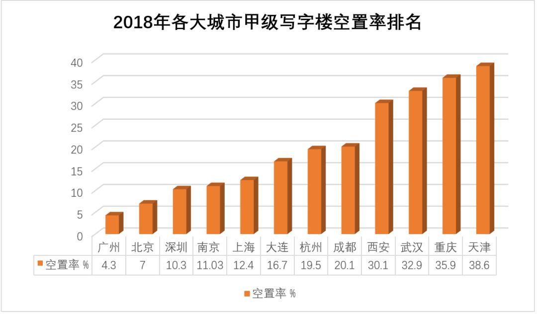 甲级写字楼PK，谁是中国商务第一城？