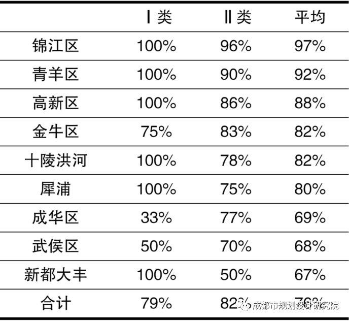【灾后重建】关于成都市中心城应急避难场所系统的评估与思考