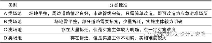 【灾后重建】关于成都市中心城应急避难场所系统的评估与思考