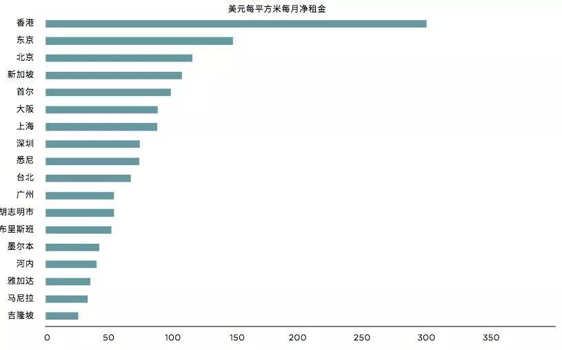 甲级写字楼PK，谁是中国商务第一城？