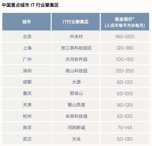 甲级写字楼PK，谁是中国商务第一城？