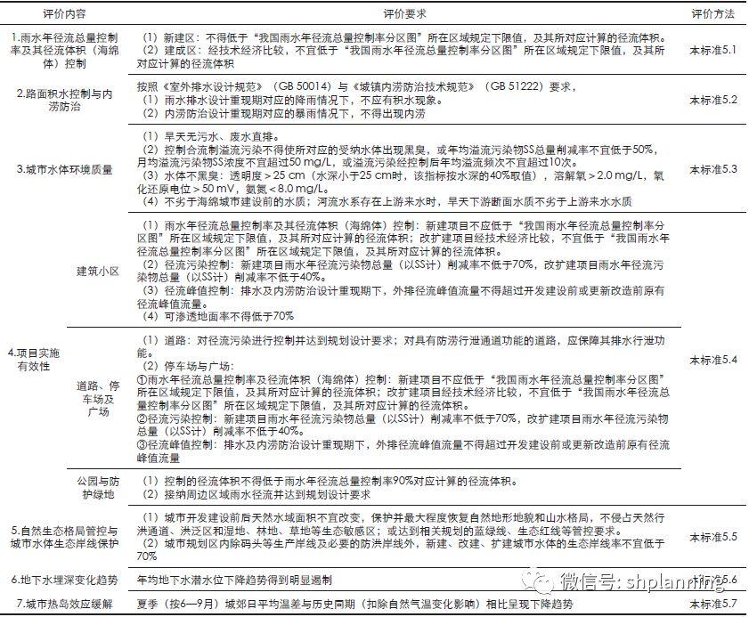 生态修复——海绵城市规划建设理念与关键技术的哲学思考