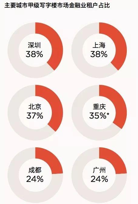 甲级写字楼PK，谁是中国商务第一城？