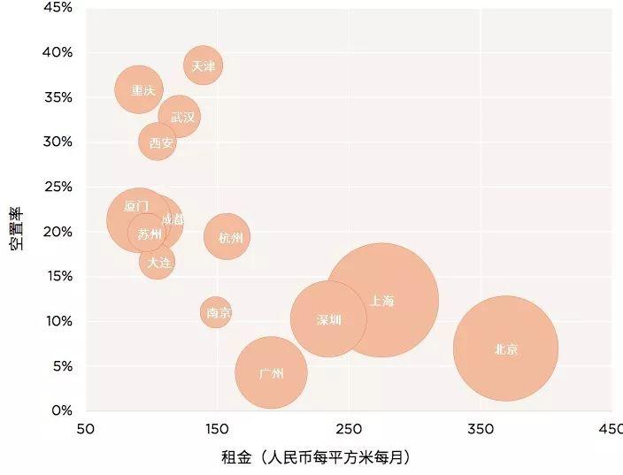 甲级写字楼PK，谁是中国商务第一城？