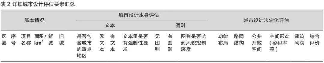 实施评估:重庆区县重点地区城市设计实施评估总结及改进策略 实施评估:重庆区县重点地区城市设计实施评估总结及改进策略