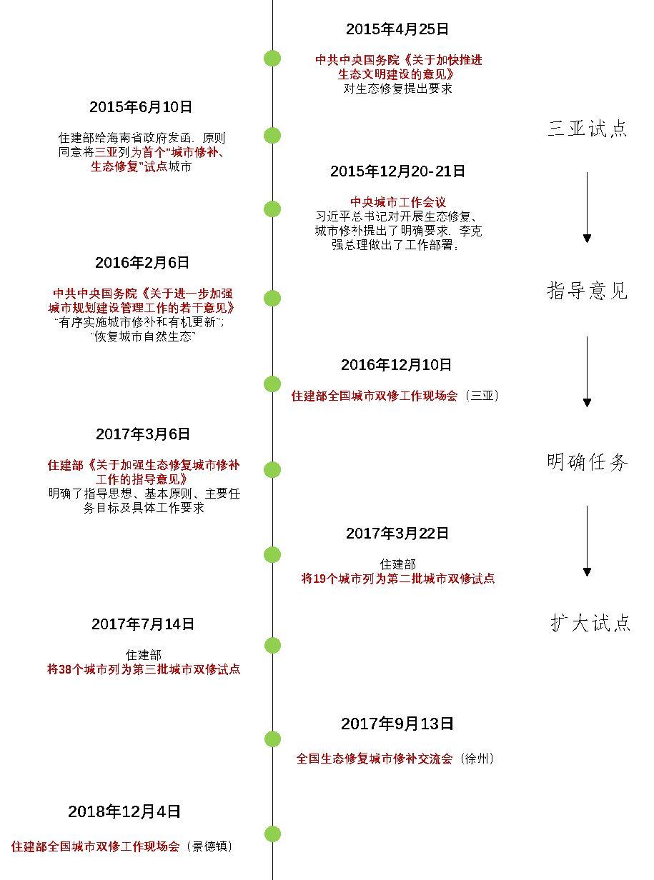 城市双修专题：顶层部署，政策回溯，实践探索，专家观点