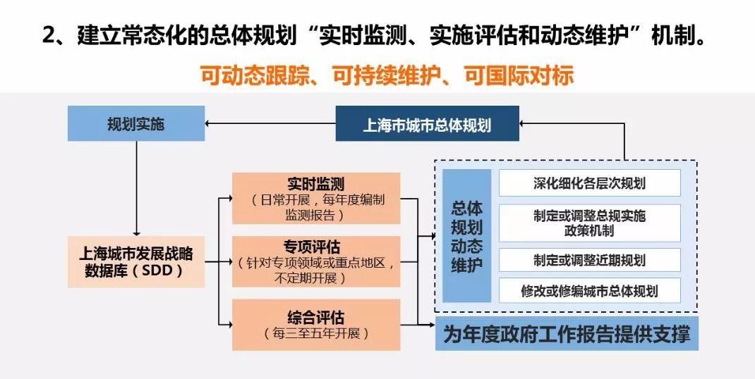 「新·案例 」“上海2035”的多规合一探索——国土空间规划工作现场会之一